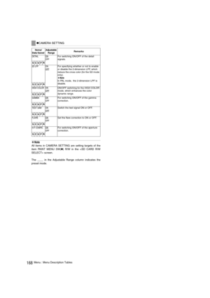 Page 168168Menu : Menu Description Tables
‹Note
All items in CAMERA SETTING are setting targets of the
item PAINT MENU SW(
„) R/W in the  screen.
The ____ in the Adjustable Range column indicates the
preset mode. 
„CAMERA SETTING
Items/
Data Saved Adjustable 
Range
 Remarks 
DETAILON
OFF
For switching ON/OFF of the detail 
signals.
SCUFR
2D LPF ON
OFFFor specifying whether or not to enable 
or disable the 2-dimension LPF, which 
reduce the cross color (for the SD mode 
only).
‹NoteIn PAL mode,  the 2-dimension...