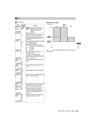 Page 169169Menu : Menu Description Tables
 Menu
ZEBRA Pattern Display
The ____ in the Adjustable Range column indicates the
preset mode. 
VF
VF DISPLAY
Items/
Data Saved Adjustable 
Range
 Remarks 
DISP 
CONDITIONNORMAL
HOLD
NORMAL:Display status constantly. 
HOLD:Display status only when the 
MODE CHECK switch is 
pressed. 
–CUFR
DISP MODE 1
2
3Set the DISP MODE. 
Switch the camera’s Warning/Message 
indication. Please refer to [
Display 
Modes and Setting Changes/adjustment 
Result Messages
] (page 78) for...