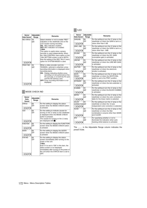 Page 172172Menu : Menu Description TablesThe ____ in the Adjustable Range column indicates the
preset mode. 
Items/
Data Saved Adjustable 
Range
 Remarks 
REC STATUS ON
OFFSelect whether or not to enable “REC” 
indication in the viewfinder and on the 
LCD monitor during recording.
ON:REC indication enabled.
OFF:REC indication not enabled.
‹Note
This option is useful when camera-
recorder is used independently. When 
the 1394 CONTROL menu option on the 
1394 SETTING screen is set to BOTH, 
then the setting of the...
