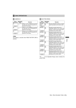 Page 173173Menu : Menu Description Tables
 Menu
‹Note
This setting is canceled when READ FACTORY DATA is
selected. 
The ____ in the Adjustable Range column indicates the
preset mode. 
CAM OPERATION
CAMERA ID
Items/
Data Saved Adjustable 
Range
 Remarks 
ID1¢¢¢¢¢¢¢
¢¢¢Setting 1 for the CAMERA ID recorded 
on color bars. Up to 10 characters are 
allowed for this setting.
–CUF –
ID2¢¢¢¢¢¢¢
¢¢¢Setting 2 for the CAMERA ID recorded 
on color bars. Up to 10 characters are 
allowed for this setting.
–CUF –
ID3¢¢¢¢¢¢¢...