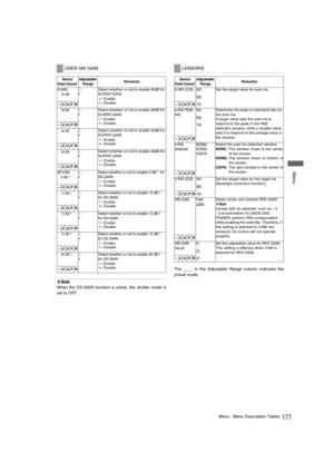 Page 177177Menu : Menu Description Tables
 Menu
‹Note
When the DS.GAIN function is active, the shutter mode is
set to OFF.The ____ in the Adjustable Range column indicates the
preset mode. 
USER SW GAIN
Items/
Data Saved Adjustable 
Range
 Remarks 
S.GAIN
30 dB¢

Select whether or not to enable 30dB for 
SUPER GAIN. 
¢: Enable. 
  : Disable. 
–CUFR
36 dB¢

Select whether or not to enable 36dB for 
SUPER GAIN. 
¢: Enable. 
  : Disable.
–CUFR
42 dB¢

Select whether or not to enable 42dB for 
SUPER GAIN. 
¢:...