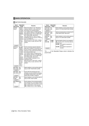 Page 178178Menu : Menu Description TablesThe ____ in the Adjustable Range column indicates the
preset mode. 
MAIN OPERATION
BATTERY/P2CARD
Items/
Data Saved Adjustable 
Range
 Remarks 
BATTERY 
SELECTPROPAC14
TRIMPAC14
HYTRON50
HYTRON140
DIONIC90
DIONIC160
NP-L7
ENDURA7
ENDURA10
ENDURA-D
PA G  L 9 5
BP-L65/95
NICD14
TYPE A
TYPE B
Select the battery to use. Remaining 
capacity detection is also performed 
according to the selected battery. 
The variable range is changed by the 
item settings selected on the [...