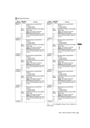 Page 179179Menu : Menu Description Tables
 Menu
The ____ in the Adjustable Range column indicates the
preset mode. 
BATTERY SETTING1
Items/
Data Saved Adjustable 
Range
 Remarks 
PROPAC14¢

Enable selection under BATTERY 
SELECT. 
¢:Enable selection. 
 :Disable selection.
AU TO
MANUAL
Select auto or manual to set the NEAR 
END voltage. 
AU TO :Set voltage automatically. 
MANUAL:Set voltage manually.
11.0 : 13.8 : 15.0
When MANUAL is selected in the above 
menu, set the NEAR END voltage in 0.1 
V steps. 
–CUF...