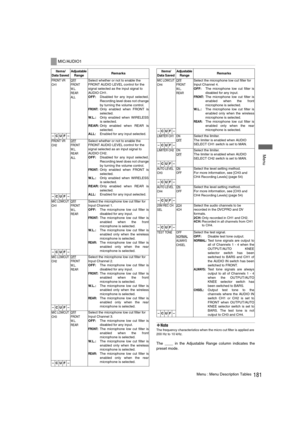 Page 181181Menu : Menu Description Tables
 Menu
‹Note
The frequency characteristics when the micro cut filter is applied are 
200 Hz to 10 kHz.
The ____ in the Adjustable Range column indicates the
preset mode. 
MIC/AUDIO1
Items/
Data Saved Adjustable 
RangeRemarks 
FRONT VR 
CH1OFF
FRONT
W. L .
REAR
ALL
Select whether or not to enable the 
FRONT AUDIO LEVEL control for the 
signal selected as the input signal to 
AUDIO CH1.
OFF:Disabled for any input selected.
Recording level does not change
by turning the...