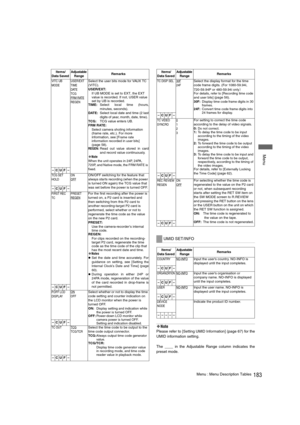 Page 183183Menu : Menu Description Tables
 Menu
‹Note
Please refer to [Setting UMID Information] (page 67) for the
UMID information setting. 
The ____ in the Adjustable Range column indicates the
preset mode. 
Items/
Data Saved Adjustable 
RangeRemarks 
VITC UB 
MODEUSER/EXT
TIME
DATE
TCG
FRM RATE
REGEN
Select the user bits mode for VAUX TC 
(VITC). 
USER/EXT:
If UB MODE is set to EXT, the EXT 
value is recorded. If not, USER value 
set by UB is recorded. 
TIME:Select local time (hours,
minutes, seconds)....