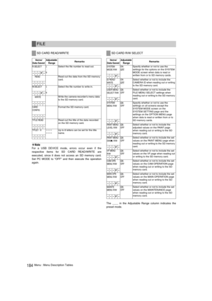 Page 184184Menu : Menu Description Tables
‹Note
For a USB DEVICE mode, errors occur even if the
respective items for SD CARD READ/WRITE are
executed, since it does not access an SD memory card.
Set PC MODE to “OFF” and then execute the operation
again.
The ____ in the Adjustable Range column indicates the
preset mode. 
FILE
SD CARD READ/WRITE
Items/
Data Saved Adjustable 
RangeRemarks 
R.SELECT1
 : 
8
Select the file number to read out. 
–––F–
READRead out the data from the SD memory 
card. 
–––––
W. S E L E C...