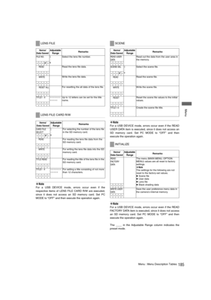 Page 185185Menu : Menu Description Tables
 Menu
‹Note
For a USB DEVICE mode, errors occur even if the
respective items of LENS FILE CARD R/W are executed,
since it does not access an SD memory card. Set PC
MODE to “OFF” and then execute the operation again.
‹Note
For a USB DEVICE mode, errors occur even if the READ
USER DATA item is executed, since it does not access an
SD memory card. Set PC MODE to “OFF” and then
execute the operation again.
‹Note
For a USB DEVICE mode, errors occur even if the READ
FACTORY...