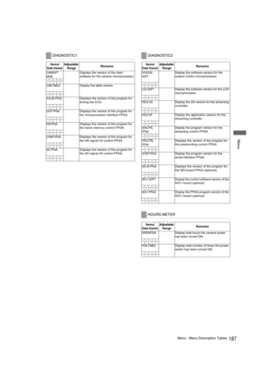 Page 187187Menu : Menu Description Tables
 Menu
DIAGNOSTIC1
Items/
Data Saved Adjustable 
RangeRemarks 
CAMSOFT 
MAINDisplays the version of the main 
software for the camera microprocessor.
–––––
CAM TABLEDisplay the table version. 
–––––
PULSE FPGADisplays the version of the program for 
driving the CCD.
–––––
UCIF FPGADisplays the version of the program for 
the microprocessor interface FPGA.
–––––
FM FPGADisplays the version of the program for 
the frame memory control FPGA.
–––––
CHAR FPGADisplays the...