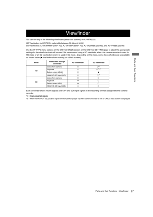 Page 2727Parts and their FunctionsViewfinder
 Parts and their Functions
You can use any of the following viewfinders (extra-cost options) on AJ-HPX2000:
HD Viewfinders: AJ-HVF21G (selectable between 59.94 and 50 Hz)
SD Viewfinders: AJ-VF20WBP (59.94 Hz), AJ-VF15BP (59.94 Hz), AJ-VF20WBE (50 Hz), and AJ-VF15BE (50 Hz)
Use the VF TYPE menu options on the SYSTEM MODE screen on the SYSTEM SETTING page to adjust the appropriate 
settings for the viewfinder that will be used. We recommend using a HD viewfinder when...