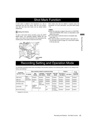 Page 4141Recording and PlaybackShot Mark Function
 Recording and Playback
A shot mark is added to the thumbnail of a clip to
distinguish that clip from others. With the LCD monitor,
only clips that have shot marks can be viewed and/or
played back.
To add a shot mark during recording, press the SHOT
MARK button. The viewfinder displays “MARK ON” and
adds a shot mark to the thumbnail of the appropriate clip.
Another press of the button erases the shot mark.Shot marks may also be added or erased using clip...