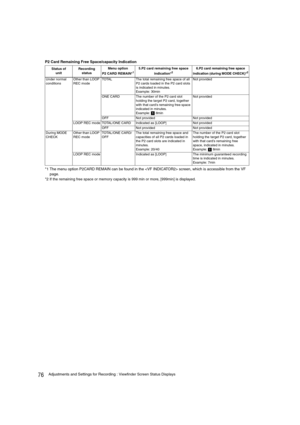 Page 7676Adjustments and Settings for Recording : Viewfinder Screen Status Displays
*1 The menu option P2CARD REMAIN can be found in the  screen, which is accessible from the VF 
page.
*2
If the remaining free space or memory capacity is 999 min or more, [999min] is displayed.
P2 Card Remaining Free Space/capacity Indication
Status of 
unitRecording 
statusMenu option
P2 CARD REMAIN*15.P2 card remaining free space 
indication*26.P2 card remaining free space 
indication (during MODE CHECK)
*2
Under normal...