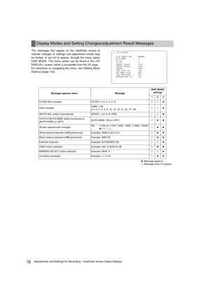 Page 7878Adjustments and Settings for Recording : Viewfinder Screen Status Displays
The messages that appear on the viewfinder screen to
indicate changes to settings and adjustment results may
be limited, or set not to appear, through the menu option
DISP MODE. This menu option can be found in the  screen, which is accessible from the VF page. 
For directions on navigating the menu, see [Setting Menu
Options] (page 153).
z: Message appears.±: Message does not appear.
Display Modes and Setting Changes/adjustment...