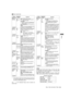 Page 157157Menu : Menu Description Tables
 Menu
*1This variable range is the numerical values for 59.94 Hz. 
For 50 Hz, the frame rate is up to 24f. The frame rate is 
up to 23f in 24PN (Native) mode.
The ____ in the Adjustable Range column indicates the
preset mode. 
×Note
Displayed REC TIME, PAUSE TIME and TOTAL REC TIME
are translated into either drop-frame or non-drop-frame
according to the mode of operation.
TAKE TOTAL TIME is actual time. Therefore, TOTAL REC
TIME may incorporate fractions, depending on...