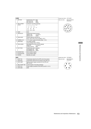 Page 153153Maintenance and Inspections: Maintenance
Maintenance and Inspections
LENSPanasonic part number K1AY112JA001
1 RET-SW On/off of the return video
RETURN ON: GND
RETURN OFF: OPENMaker part number HR10A-10R-12SC(71)
(Hirose Denki)
2REC-START/
STOPControl for recording start/stop
3GND GND
4 IRIS-AUTO On/off of the forced iris servo
SERVO ON: +5 V±0.5 V
SERVO OFF: OPEN
5 IRIS-CONT Control output for the lens iris
F2.8: –6.2 V, F16: +3.4 V, CLOSE: +2.5 V
6 UNREG-12 V +12 V power supply for the lens (Max. 1.5...