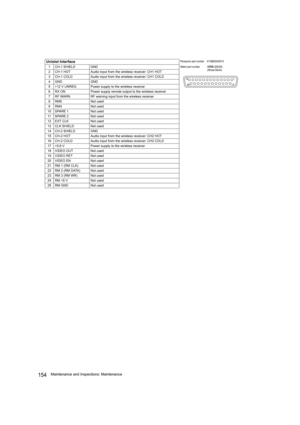 Page 154154Maintenance and Inspections: Maintenance Unislot Interface
Panasonic part number K1GB25A00010
1 CH-1 SHIELD GNDMaker part number HDBB-25S(05)
(Hirose Denki)
2 CH-1 HOT Audio input from the wireless receiver: CH1 HOT
3 CH-1 COLD Audio input from the wireless receiver: CH1 COLD
4GND GND
5 +12 V UNREG Power supply to the wireless receiver
6 RX ON Power supply remote output to the wireless receiver
7 RF WARN RF warning input from the wireless receiver
8 RM5 Not used
9 RM4 Not used
10 SPARE 1 Not used
11...