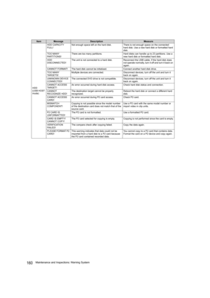 Page 160160Maintenance and Inspections: Warning System
HDD
(USB HOST 
mode)HDD CAPACITY 
FULL!Not enough space left on the hard disk. There is not enough space on the connected 
hard disk. Use a new hard disk or formatted hard 
disk.
TOO MANY 
PA R T I T I O N S !There are too many partitions. Hard disks can handle up to 23 partitions. Use a 
new hard disk or formatted hard disk.
HDD 
DISCONNECTED!The unit is not connected to a hard disk. Reconnect the USB cable. If the hard disk does 
not operate normally, turn...