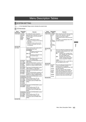 Page 165165Menu: Menu Description Tables
Menu
The ____ in the Adjustable Range column indicates the preset mode.
Menu Description Tables
SYSTEM SETTING
SYSTEM MODE
Items/
Data SavedAdjustable 
RangeRemarks
SYSTEM MODE 1080-59.94i
1080-23.98PsF
1080-24PsF
1080-50i
720-59.94P
720-60P
720-50P
For setting the system frequency.
When this item is switched, turn off the 
POWER switch on the unit and then 
turn it on again.
