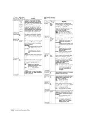 Page 166166Menu: Menu Description Tables
Items/
Data SavedAdjustable 
RangeRemarks
USR SW F.RATE (720-59.94P, 
720-60P)
1FRAME
:
24FRAME
:
60FRAME
(720-50P)
1FRAME
:
25FRAME
:
50FRAME
When the FRATE function has been 
assigned to a user button, the starting 
frame rate under VFR operation is set.
This setting is only displayed when 720P 
has been selected.
When the mode has been changed 
using other settings and the frame rate 
value set here exceeds the maximum 
frame rate allowed by the set mode, the 
maximum...