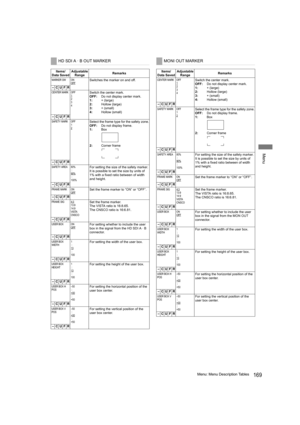 Page 169169Menu: Menu Description Tables
Menu
HD SDI A · B OUT MARKER
Items/
Data SavedAdjustable 
RangeRemarks
MARKER SW ON
OFFSwitches the marker on and off.
–CUFR
CENTER MARK OFF
1
2
3
4
Switch the center mark.
OFF:Do not display center mark.
1:+ (large)
2:Hollow (large)
3:+ (small)
4:Hollow (small)
–CUFR
SAFETY MARK OFF
1
2Select the frame type for the safety zone.
OFF:Do not display frame.
1:Box
2:Corner frame
–CUFR
SAFETY AREA 80%
:
90%
:
100%
For setting the size of the safety marker.
It is possible to...