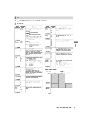 Page 179179Menu: Menu Description Tables
Menu
The ____ in the Adjustable Range column indicates the preset mode.
ZEBRA Pattern Display
VF
VF DISPLAY
Items/
Data SavedAdjustable 
RangeRemarks
STATUS MODE NORMALFILM RECFor selecting the status display mode of 
the viewfinder.
NORMAL:
Normal status display
FILM REC:
Status display for FILM REC
