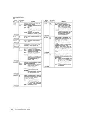 Page 182182Menu: Menu Description Tables
VF INDICATOR3
Items/
Data SavedAdjustable 
RangeRemarks
P2CARD 
REMAINOFF
ONE-CARD
TOTALSelect the indication mode for the P2 
card’s remaining capacity.
OFF:Disable the remaining capacity 
indication.
ONE-CARD:
Display the remaining capacity 
of the P2 card currently used for 
recording.
TOTAL:Display the total remaining 
capacity of all P2 cards in slots.
–CUFR
BATTERY ONOFFSet the battery voltage indication to “ON” 
or “OFF”.
–CUFR
AUDIO LVL ONOFFSet the audio lever...