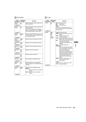 Page 193193Menu: Menu Description Tables
Menu
MIC/AUDIO2
Items/
Data SavedAdjustable 
RangeRemarks
FRONT MIC 
POWERONOFFSelect the phantom power supply for the 
front microphone.
–CUF –
REAR MIC 
POWERONOFFSelect the phantom power supply for the 
rear microphone.
When “OFF” is selected, no phantom 
power is supplied even if the LINE/MIC/
+48V selector switch is set to [+48V].
–CUF –
MONITOR 
SELECTSTEREOMIXWhen the MONITOR select switch is set 
to [ST] (stereo), select the signal format 
for the monitor output....