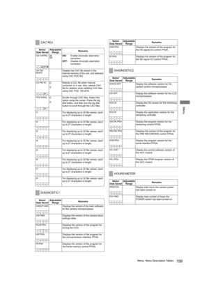 Page 199199Menu: Menu Description Tables
Menu
CAC ADJ
Items/
Data SavedAdjustable 
RangeRemarks
CAC CONTROL ONOFFON:Enable chromatic aberration 
correction
OFF:Disable chromatic aberration 
correction
––UFR
CAC FILE  
DELETE–Deletes the CAC file stored in the 
internal memory of the unit, and selected 
using CAC FILE NO.
–––––
CAC FILE NO. 01:
32Selects a CAC file when manual 
correction is in use. Also, selects CAC 
file for deletion when deleting CAC files 
using CAC FILE  DELETE.
–––F–
TITLE SCROLL 01:...