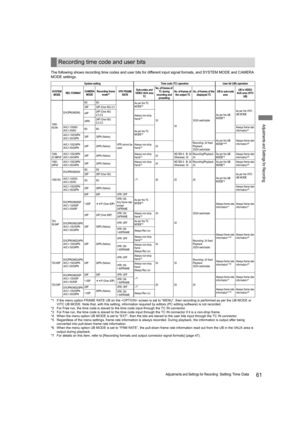 Page 6161Adjustments and Settings for Recording: Setting Time Data
Adjustments and Settings for Recording
The following shows recording time codes and user bits for different input signal formats, and SYSTEM MODE and CAMERA 
MODE settings.
*1 If the menu option FRAME RATE UB on the  screen is set to “MENU”, then recording is performed as per the UB MODE or 
VITC UB MODE. Note that, with this setting, information required by editors (PC editing software) is not recorded.
*2 For Free run, the time code is slaved...