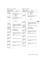 Page 169169Menu: Menu Description Tables
Menu
HD SDI A · B OUT MARKER
Items/
Data SavedAdjustable 
RangeRemarks
MARKER SW ON
OFFSwitches the marker on and off.
–CUFR
CENTER MARK OFF
1
2
3
4
Switch the center mark.
OFF:Do not display center mark.
1:+ (large)
2:Hollow (large)
3:+ (small)
4:Hollow (small)
–CUFR
SAFETY MARK OFF
1
2Select the frame type for the safety zone.
OFF:Do not display frame.
1:Box
2:Corner frame
–CUFR
SAFETY AREA 80%
:
90%
:
100%
For setting the size of the safety marker.
It is possible to...