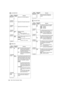 Page 170170Menu: Menu Description Tables
LCD MONITOR
Items/
Data SavedAdjustable 
RangeRemarks
BRIGHTNESS –7
:
+0
:
+7
Adjust the LCD monitor brightness.
–CUF –
COLOR LEVEL –7
:
+0
:
+7
Adjust the LCD monitor chroma level.
–CUF –
CONTRAST –7
:
+0
:
+7
Adjust the LCD monitor contrast.
–CUF –
BACKLIGHT NORMALHIGHAdjust the backlight.
NORMAL:
Mode normally used
HIGH:This is brighter than NORMAL.
–CUF –
SELF SHOOT NORMAL
MIRRORSelect whether or not to change the LCD 
monitor to mirror image.
NORMAL:
Do not change to...