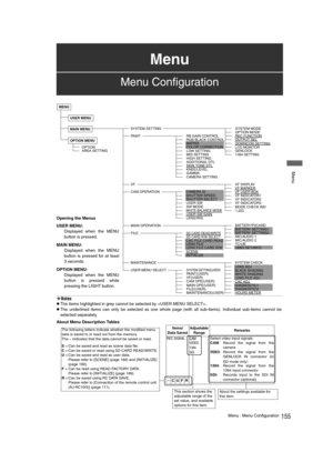 Page 155155Menu : Menu Configuration
 Menu
About Menu Description Tables 
USER MENU
USER MENU SELECT SYSTEM SETTING
PA I N T
CAM OPERATION
  SYSTEM MODE
  OPTION MODE
  REC FUNCTION  OUTPUT SEL
  GENLOCK
  RGB BLACK CONTROL
  LOW SETTING
  MID SETTING
  CAMERA ID
  SHUTTER SPEED
  SHUTTER SELECT  USER SW  SW MODE  WHITE BALANCE MODE
  LENS/IRIS  USER SW GAIN   MATRIX
  COLOR CORRECTION
  SYSTEM SETTING(USER)  PAINT(USER)
  VF(USER)
  CAM OPE(USER)
  FILE(USER)
  MAINTENANCE(USER)
  MAIN OPE(USER)   SKIN TONE...