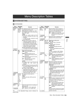 Page 159159Menu : Menu Description Tables
 Menu
The ____ in the Adjustable Range column indicates the
preset mode. 
Menu Description Tables
SYSTEM SETTING
SYSTEM MODE
Items/
Data Saved Adjustable 
Range
 Remarks 
SYSTEM 
MODE1080-59.94i
1080-50i
480-59.94i
576-50i
For setting the system frequency and the 
recording format of the unit.
When this item is switched, turn “OFF” 
the POWER switch on the unit and then 
turn it “ON” again.
‹Notes
z
When the remote control unit (AJ-
RC10G) is connected, this item is not...