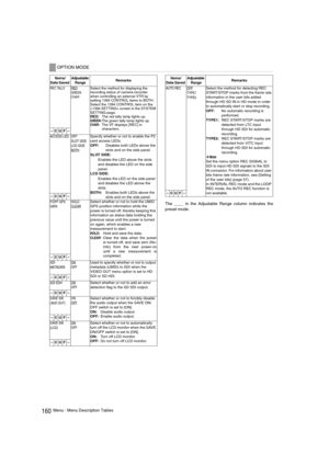 Page 160160Menu : Menu Description TablesThe ____ in the Adjustable Range column indicates the
preset mode. 
OPTION MODE
Items/
Data Saved Adjustable 
Range
 Remarks 
REC TALLYREDGREEN
CHARSelect the method for displaying the 
recording status of camera-recorder 
when controlling an external VTR by 
setting 1394 CONTROL items to BOTH.
Select the 1394 CONTROL item on the 
 screen in the SYSTEM 
SETTING page.
RED:The red tally lamp lights up. 
GREEN:The green tally lamp lights up. CHAR:The VF displays [REC] in...