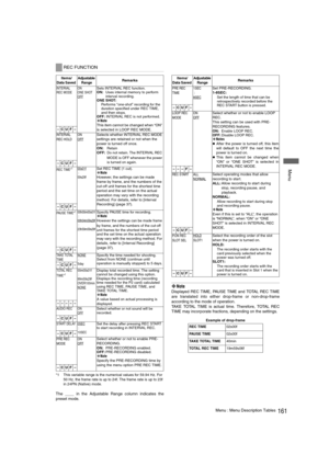 Page 161161Menu : Menu Description Tables
 Menu
*1 This variable range is the numerical values for 59.94 Hz. For 
50 Hz, the frame rate is up to 24f. The frame rate is up to 23f 
in 24PN (Native) mode.
The ____ in the Adjustable Range column indicates the
preset mode. 
×Note
Displayed REC TIME, PAUSE TIME and TOTAL REC TIME
are translated into either drop-frame or non-drop-frame
according to the mode of operation.
TAKE TOTAL TIME is actual time. Therefore, TOTAL REC
TIME may incorporate fractions, depending on...