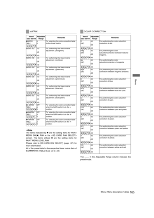 Page 165165Menu : Menu Description Tables
 Menu
‹Note
The items indicated by „ are the setting items for PAINT
MENU SW(
„) R/W in the 
screen. The items without 
„ are the setting items for
PAINT MENU LEVEL R/W. 
Please refer to [
SD CARD R/W SELECT] (page 187) for
more information. 
All of the preset data for the respective linear matrix data of
the 
„ MATRIX TABLE B are set to +00.
The ____ in the Adjustable Range column indicates the
preset mode. 
MATRIX
Items/
Data Saved Adjustable 
Range
 Remarks 
„MATRIX...
