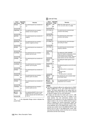 Page 166166Menu : Menu Description Tables The ____ in the Adjustable Range column indicates the
preset mode. 
‹Notes
zThe items indicated by „ are the setting items for PAINT
MENU SW(
„) R/W in the 
screen. The items without 
„ are the setting items for
PAINT MENU LEVEL R/W. Please refer to [SD CARD R/
W SELECT] (page 187) for more information. 
zIf images are shot when the master gain is set to –3dB,
some coloring phenomena may occur on images in very
bright sections. The color phenomena become more
significant...