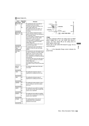 Page 169169Menu : Menu Description Tables
 Menu
‹Note
The items indicated by „ are the setting items for PAINT
MENU SW(
„) R/W in the 
screen. The items without 
„ are the setting items for
PAINT MENU LEVEL R/W. 
Please refer to [SD CARD R/W SELECT] (page 187) for
more information. 
The ____ in the Adjustable Range column indicates the
preset mode. 
SKIN TONE DTL
Items/
Data Saved Adjustable 
Range
 Remarks 
„SKIN TONE 
DTLOFF
A
B
ABFor selecting the skin color table for 
enabling the skin tone detail.
The skin...