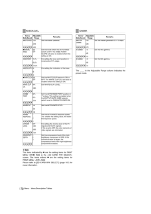 Page 170170Menu : Menu Description Tables
‹Note
The items indicated by „ are the setting items for PAINT
MENU SW(
„) R/W in the 
screen. The items without 
„ are the setting items for
PAINT MENU LEVEL R/W. 
Please refer to [SD CARD R/W SELECT] (page 187) for
more information. The ____ in the Adjustable Range column indicates the
preset mode. 
KNEE/LEVEL
Items/
Data Saved Adjustable 
Range
 Remarks 
MASTER PED –200 : +015 : +200
Set the master pedestal. 
SCUFR
„MANUAL 
KNEEONOFF
Set the mode when the AUTO KNEE...