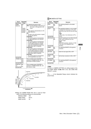 Page 171171Menu : Menu Description Tables
 Menu
zWhen the GAMMA MODE SEL item is used for FILM
LIKE3, the following settings are recommended.
MANUAL KNEE
ON
KNEE POINT
85.0%
KNEE SLOPE
50
‹Note
All items in CAMERA SETTING are setting targets of the
item PAINT MENU SW(
„) R/W in the  screen.
The ____ in the Adjustable Range column indicates the
preset mode. 
Items/
Data Saved Adjustable 
Range
 Remarks 
GAMMA 
MODE SELDFLT
HD
SD
FILMLIKE1
FILMLIKE2
FILMLIKE3
FILM-REC
For selecting the gamma mode.DFLT:This...