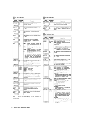 Page 174174Menu : Menu Description Tables The ____ in the Adjustable Range column indicates the
preset mode. 
VF INDICATOR1
Items/
Data Saved Adjustable 
Range
 Remarks 
EXTENDERON
OFF
For selecting ON or OFF for the 
extender display.
–CUFR
SHUTTERONOFF
Set the shutter speed indication to ON 
or OFF. 
–CUFR
FILTERONOFF
Set the filter No. indication to ON or 
OFF. 
–CUFR
WHITEON
OFF
Set the AWB PRE/A/B indication to ON 
or OFF. 
–CUFR
GAINONOFF
For selecting ON/OFF of the gain 
currently selected, S.GAIN and DS....