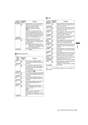 Page 175175Menu : Menu Description Tables
 Menu
The ____ in the Adjustable Range column indicates the
preset mode. 
Items/
Data Saved Adjustable 
Range
 Remarks 
REC STATUS ON
OFFSelect whether or not to enable “REC” 
indication in the viewfinder and on the 
LCD monitor during recording.
ON:REC indication enabled.
OFF:REC indication not enabled.
‹Note
This option is useful when camera-
recorder is used independently. When 
the 1394 CONTROL menu option on the 
1394 SETTING screen is set to BOTH, 
then the setting...