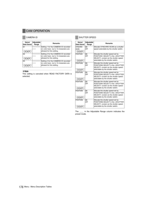 Page 176176Menu : Menu Description Tables
‹Note
This setting is canceled when READ FACTORY DATA is
selected. 
The ____ in the Adjustable Range column indicates the
preset mode. 
CAM OPERATION
CAMERA ID
Items/
Data Saved Adjustable 
Range
 Remarks 
ID1¢¢¢¢¢¢¢
¢¢¢Setting 1 for the CAMERA ID recorded 
on color bars. Up to 10 characters are 
allowed for this setting.
–CUF–
ID2¢¢¢¢¢¢¢
¢¢¢Setting 2 for the CAMERA ID recorded 
on color bars. Up to 10 characters are 
allowed for this setting.
–CUF–
ID3¢¢¢¢¢¢¢
¢¢¢Setting...
