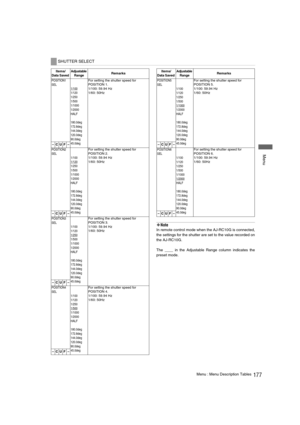 Page 177177Menu : Menu Description Tables
 Menu
‹Note
In remote control mode when the AJ-RC10G is connected,
the settings for the shutter are set to the value recorded on
the AJ-RC10G.
The ____ in the Adjustable Range column indicates the
preset mode. 
SHUTTER SELECT
Items/
Data Saved Adjustable 
Range
 Remarks 
POSITION1 
SEL
1/100
1/120
1/250
1/500
1/1000
1/2000
HALF
180.0deg
172.8deg
144.0deg
120.0deg
90.0deg
45.0deg
For setting the shutter speed for 
POSITION 1.
1/100: 59.94 Hz
1/60: 50Hz
–CUF –
POSITION2...