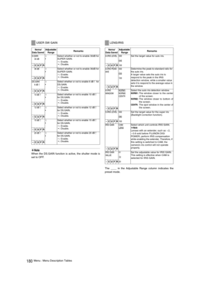 Page 180180Menu : Menu Description Tables
‹Note
When the DS.GAIN function is active, the shutter mode is
set to OFF.
The ____ in the Adjustable Range column indicates the
preset mode. 
USER SW GAIN
Items/
Data Saved Adjustable 
Range
 Remarks 
S.GAIN
30 dB¢

Select whether or not to enable 30dB for 
SUPER GAIN. 
¢: Enable. 
  : Disable. 
–CUFR
36 dB¢

Select whether or not to enable 36dB for 
SUPER GAIN. 
¢: Enable. 
  : Disable.
–CUFR
DS.GAIN
6 dB
:
¢

Select whether or not to enable 6 dB: for 
DS.GAIN....
