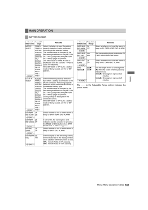 Page 181181Menu : Menu Description Tables
 Menu
The ____ in the Adjustable Range column indicates the
preset mode. 
MAIN OPERATION
BATTERY/P2CARD
Items/
Data Saved Adjustable 
Range
 Remarks 
BATTERY 
SELECTPROPAC14
TRIMPAC14
HYTRON50
HYTRON140
DIONIC90
DIONIC160
NP-L7
ENDURA7
ENDURA10
ENDURA-D
PA G  L 9 5
BP-L65/95
NICD14
TYPE A
TYPE B
Select the battery to use. Remaining 
capacity detection is also performed 
according to the selected battery. 
The variable range is changed by the 
item settings selected on...