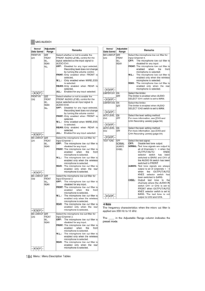 Page 184184Menu : Menu Description Tables
‹Note
The frequency characteristics when the micro cut filter is
applied are 200 Hz to 10 kHz.
The ____ in the Adjustable Range column indicates the
preset mode. 
MIC/AUDIO1
Items/
Data Saved Adjustable 
RangeRemarks 
FRONT VR 
CH1OFF
FRONT
W. L .
REAR
ALL
Select whether or not to enable the 
FRONT AUDIO LEVEL control for the 
signal selected as the input signal to 
AUDIO CH1.
OFF:Disabled for any input selected.
Recording level does not change
by turning the volume...
