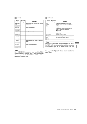 Page 189189Menu : Menu Description Tables
 Menu
‹Note
For a USB DEVICE mode, errors occur even if the READ
USER DATA item is executed, since it does not access an
SD memory card. Set PC MODE to “OFF” and then
execute the operation again.
‹Note
For a USB DEVICE mode, errors occur even if the READ
FACTORY DATA item is executed, since it does not access
an SD memory card. Set PC MODE to “OFF” and then
execute the operation again.
The ____ in the Adjustable Range column indicates the
preset mode. 
SCENE
Items/
Data...