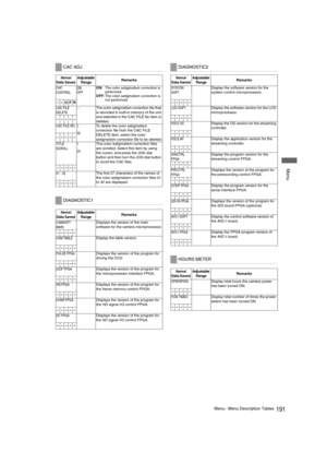 Page 191191Menu : Menu Description Tables
 Menu
CAC ADJ
Items/
Data Saved Adjustable 
RangeRemarks 
CAC 
CONTROLON
OFF
ON:The color astigmatism correction is 
performed.
OFF:The color astigmatism correction is 
not performed.
––UFR
CAC FILE  
DELETE•The color astigmatism correction file that 
is recorded in built-in memory of the unit 
and selected in the CAC FILE No item is 
deleted. –––––
CAC FILE NO.1 : 32
To delete the color astigmatism 
correction file from the CAC FILE 
DELETE item, select the color...