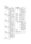 Page 184184Menu : Menu Description Tables
‹Note
The frequency characteristics when the micro cut filter is
applied are 200 Hz to 10 kHz.
The ____ in the Adjustable Range column indicates the
preset mode. 
MIC/AUDIO1
Items/
Data Saved Adjustable 
RangeRemarks 
FRONT VR 
CH1OFF
FRONT
W. L .
REAR
ALL
Select whether or not to enable the 
FRONT AUDIO LEVEL control for the 
signal selected as the input signal to 
AUDIO CH1.
OFF:Disabled for any input selected.
Recording level does not change
by turning the volume...