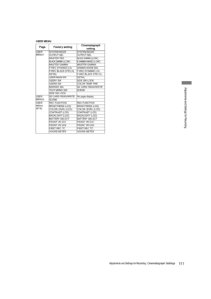 Page 111111Adjustments and Settings for Recording: Cinematograph Settings
Adjustments and Settings for Recording
USER MENU
Page Factory settingCinematograph 
setting
USER 
MENU1SYSTEM MODE SYSTEM MODE
OUTPUT SEL OUTPUT SEL
MASTER PED
BLACK GAMMA (LOW)
BLACK GAMMA (LOW)B.GAMMA RANGE (LOW)
MASTER GAMMA MASTER GAMMA
F-REC DYNAMIC LVL GAMMA MODE SEL
F-REC BLACK STR LVL F-REC DYNAMIC LVL
DETAIL F-REC BLACK STR LVL
USER MAIN SW DETAIL
USER1 SW SIDE SW LOCK
USER2 SW COLOR TEMP PRE
MARKER SEL SD CARD READ/WRITE
TEXT...